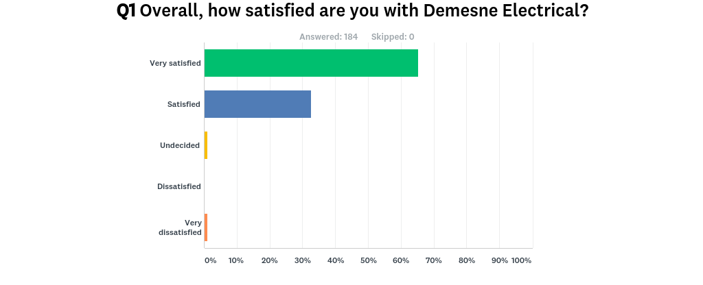 Customer Survey 2017 Results & iPad Winner!